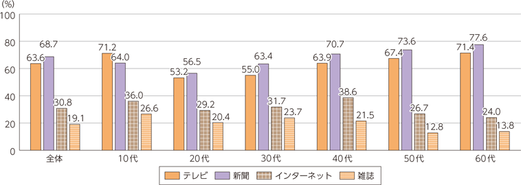 メディア信頼調査結果